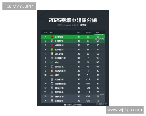 武汉足球队在联合会杯积分榜上以61分稳居第一名展现强劲实力